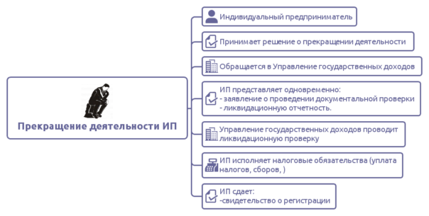 Киа индивидуального предпринимателя